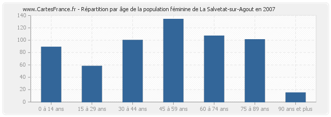 Répartition par âge de la population féminine de La Salvetat-sur-Agout en 2007